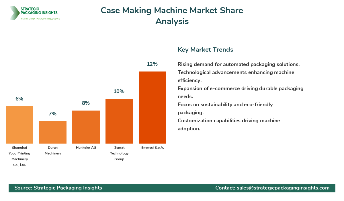Case Making Machine Market Share Analysis by Company