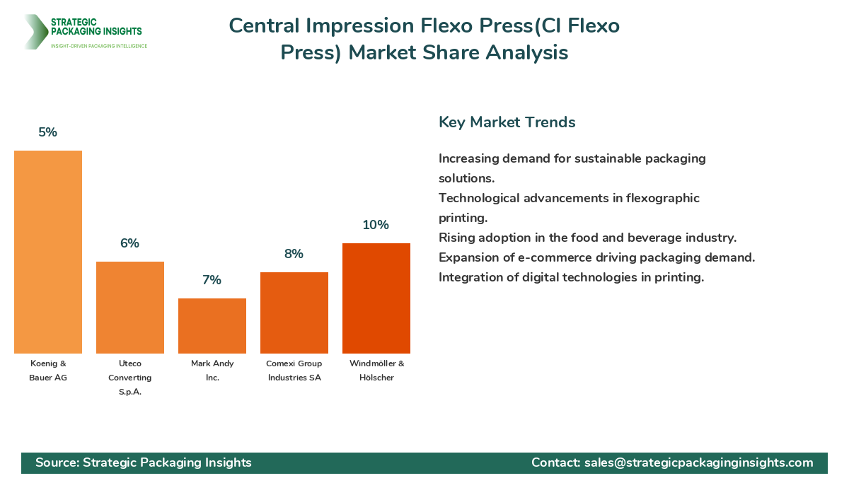 Central Impression Flexo Press(CI Flexo Press) Market Share Analysis by Company