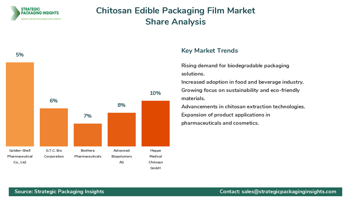 Chitosan Edible Packaging Film Market Share Analysis by Company