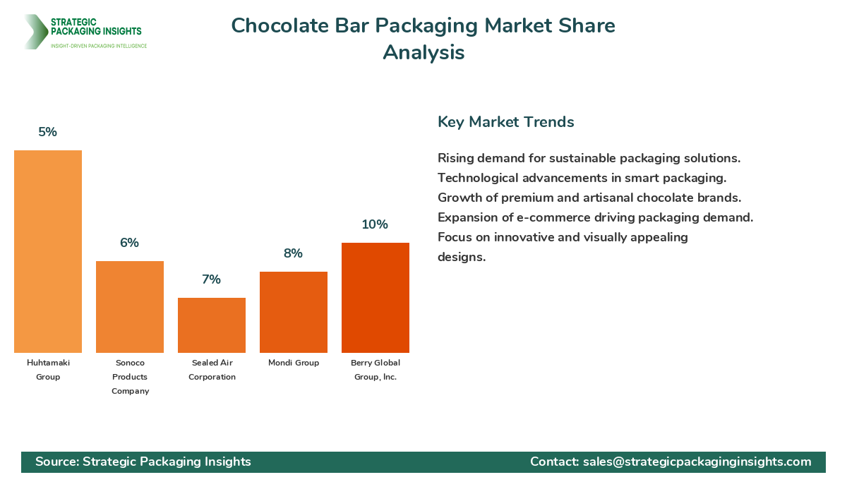 Chocolate Bar Packaging Market Share Analysis by Company