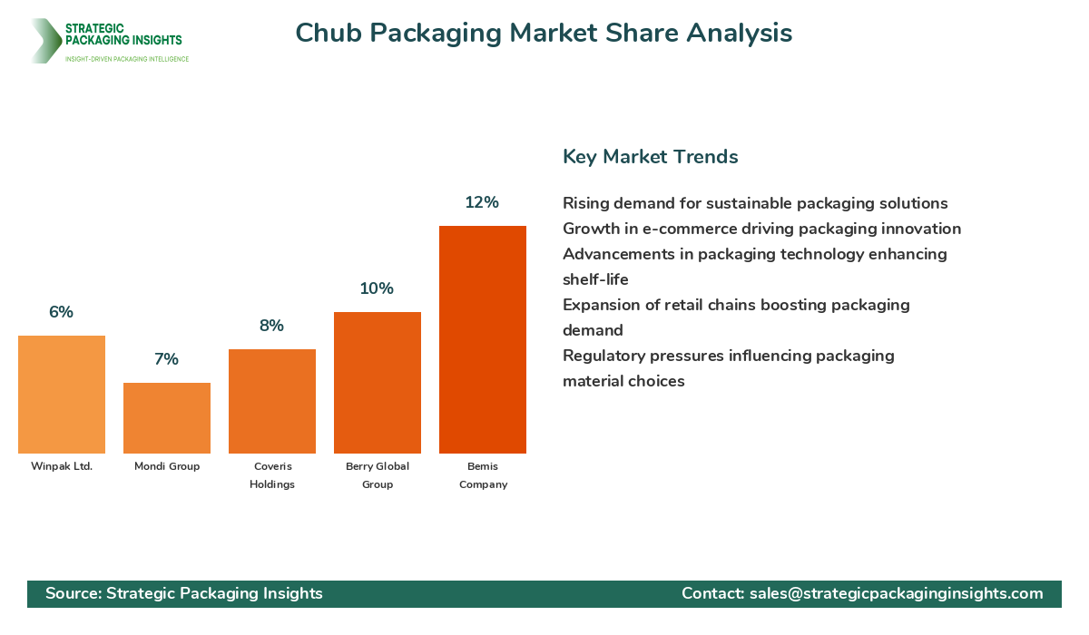 Chub Packaging Market Share Analysis by Company