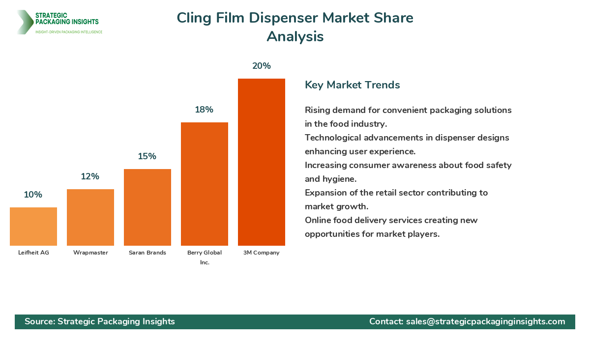 Cling Film Dispenser Market Share Analysis by Company