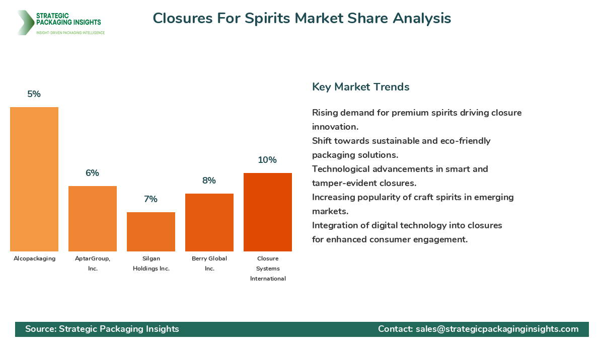 Closures For Spirits Market Share Analysis by Company