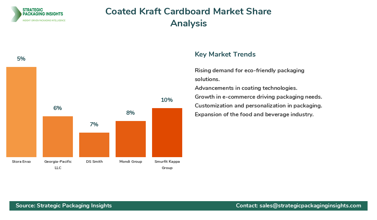 Coated Kraft Cardboard Market Share Analysis by Company