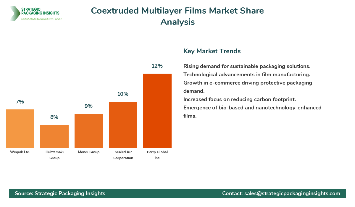 Coextruded Multilayer Films Market Share Analysis by Company