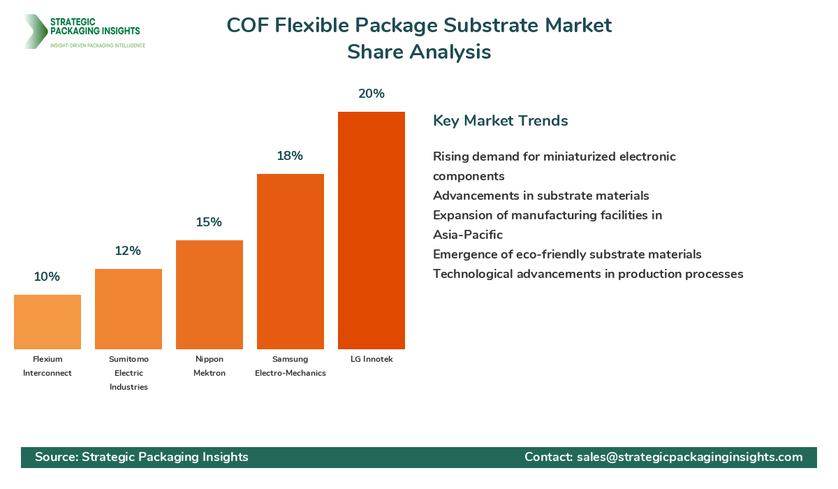 COF Flexible Package Substrate Market Share Analysis by Company