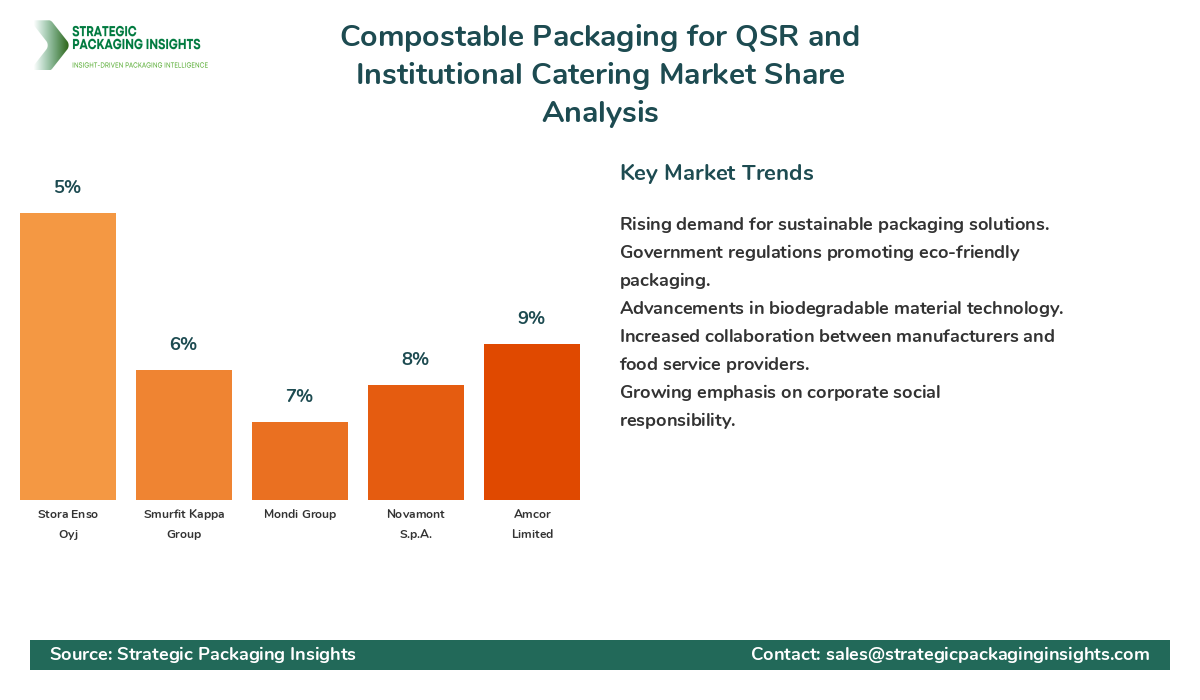 Compostable Packaging for QSR and Institutional Catering Market Share Analysis by Company