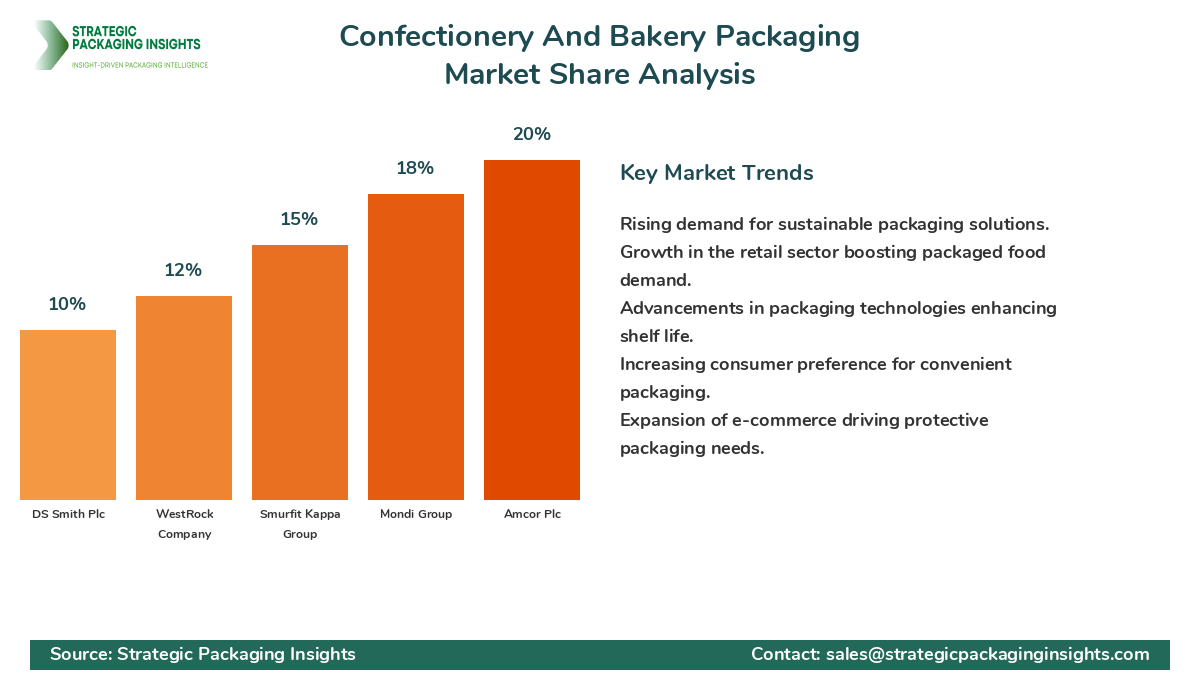 Confectionery And Bakery Packaging Market Share Analysis by Company