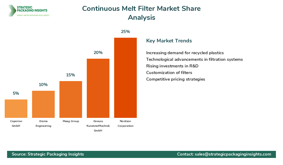 Continuous Melt Filter Market Share Analysis by Company