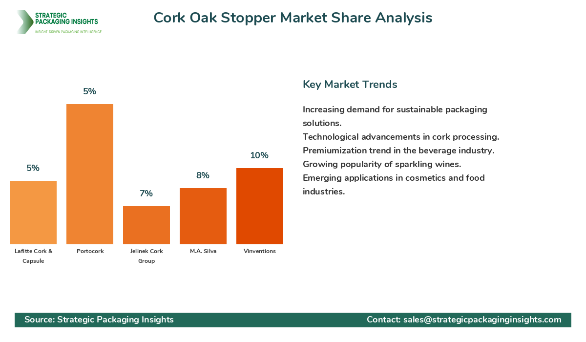 Cork Oak Stopper Market Share Analysis by Company