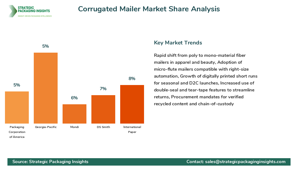 Corrugated Mailer Market Share Analysis by Company