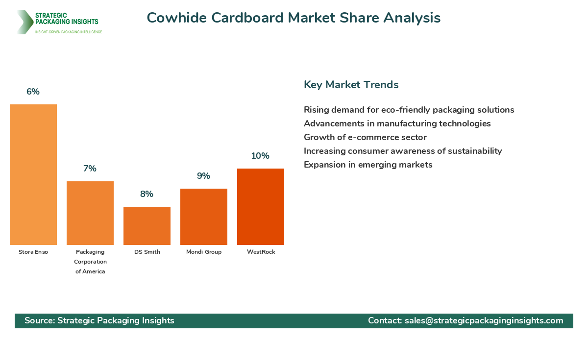 Cowhide Cardboard Market Share Analysis by Company