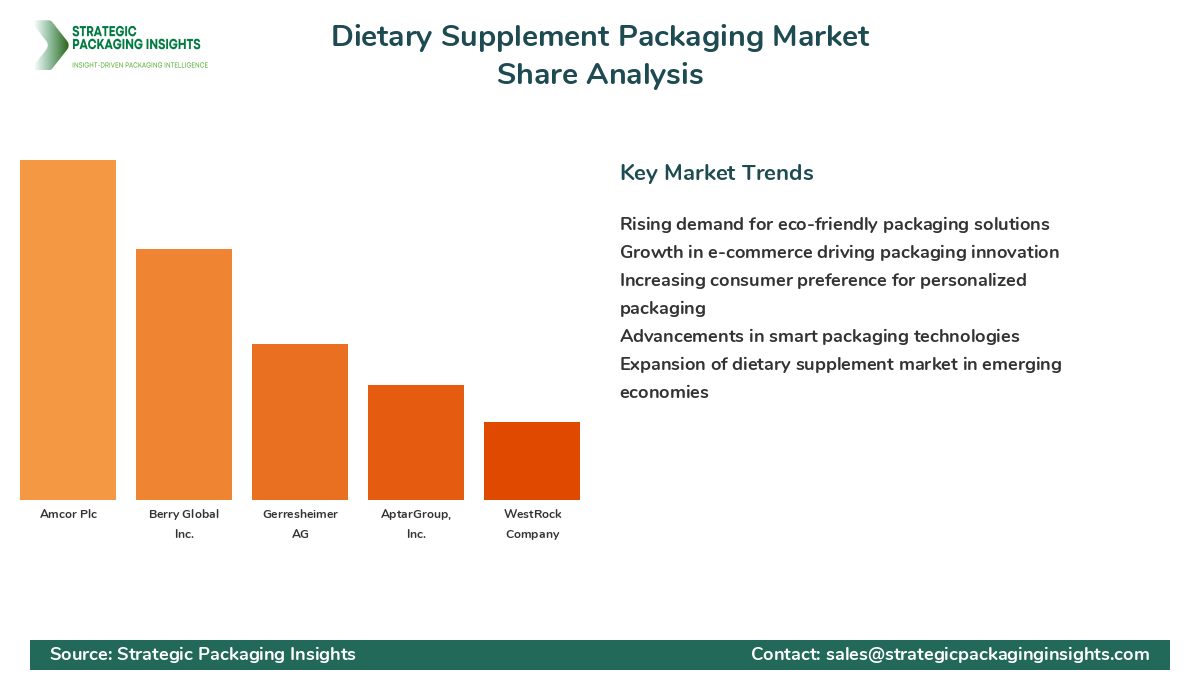 Dietary Supplement Packaging Market Share Analysis by Company