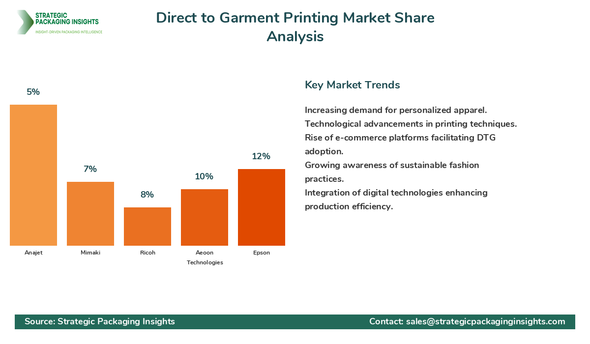 Direct to Garment Printing Market Share Analysis by Company