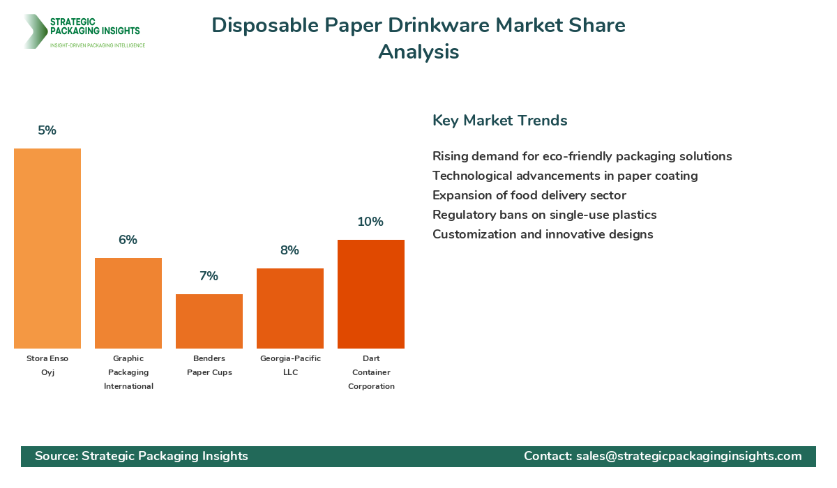 Disposable Paper Drinkware Market Share Analysis by Company