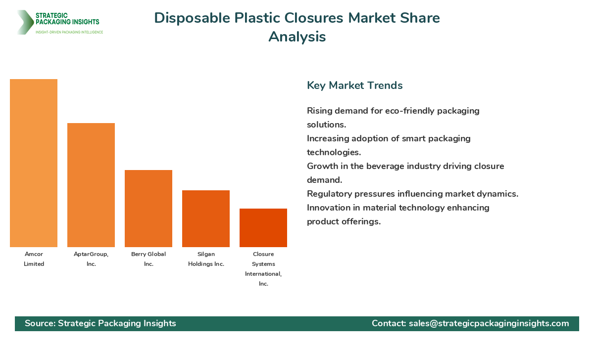 Disposable Plastic Closures Market Share Analysis by Company