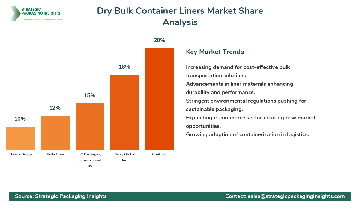 Dry Bulk Container Liners Market Share Analysis by Company