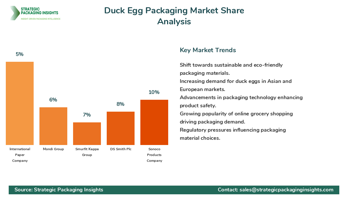 Duck Egg Packaging Market Share Analysis by Company