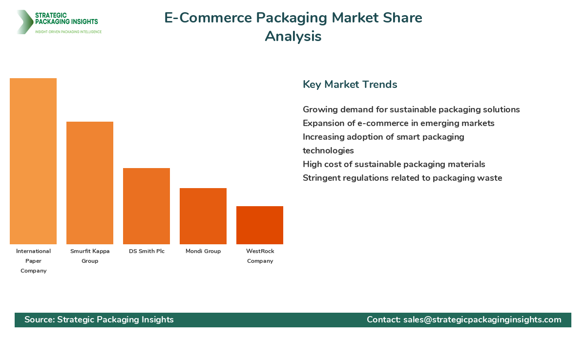 E-Commerce Packaging Market Share Analysis by Company