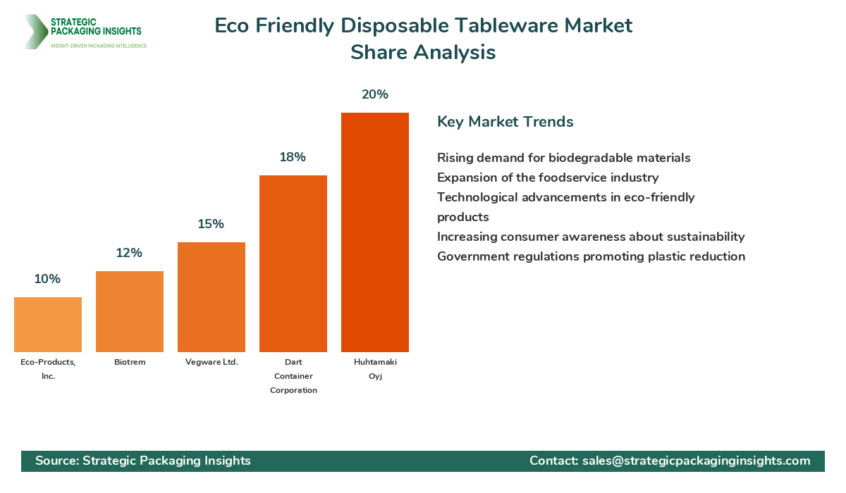 Eco Friendly Disposable Tableware Market Share Analysis by Company