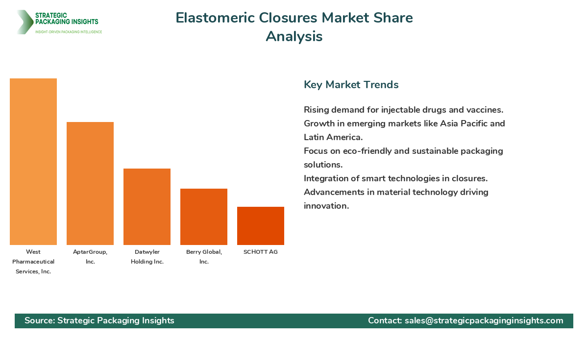Elastomeric Closures Market Share Analysis by Company
