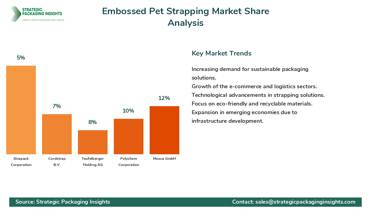 Embossed Pet Strapping Market Share Analysis by Company