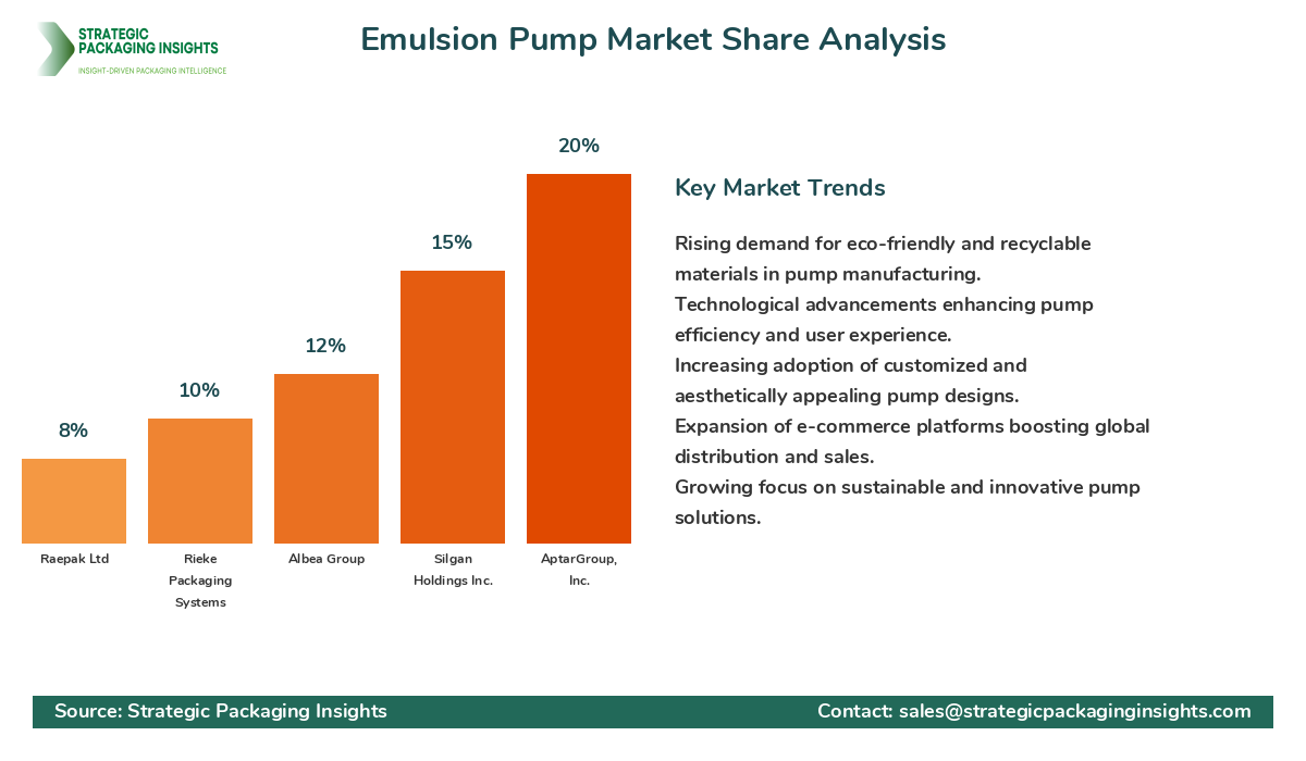 Emulsion Pump Market Share Analysis by Company