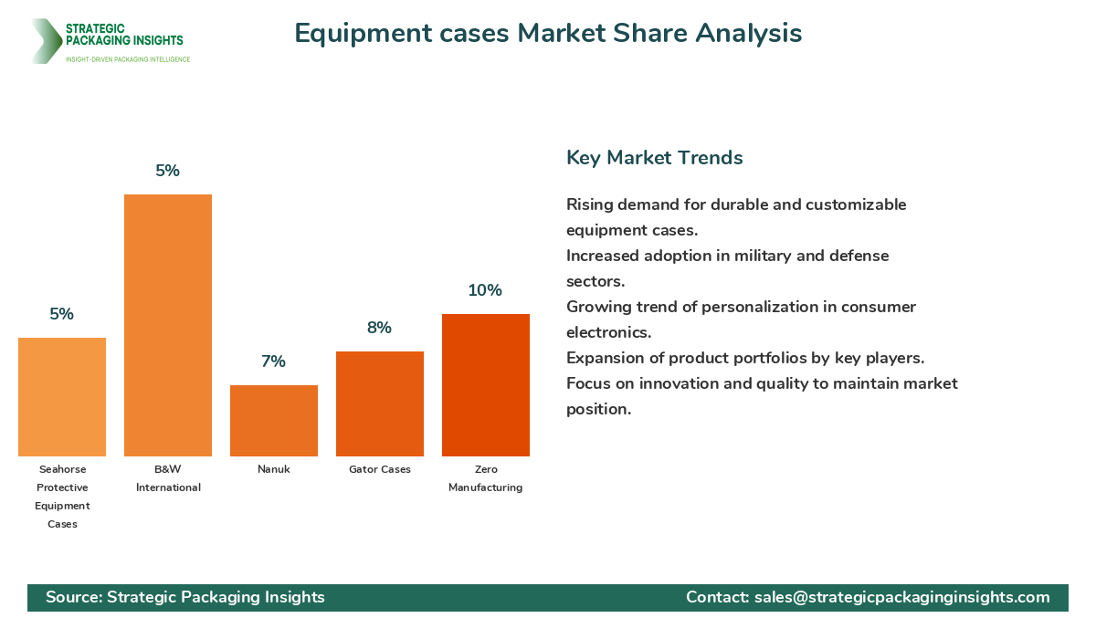 Equipment cases Market Share Analysis by Company