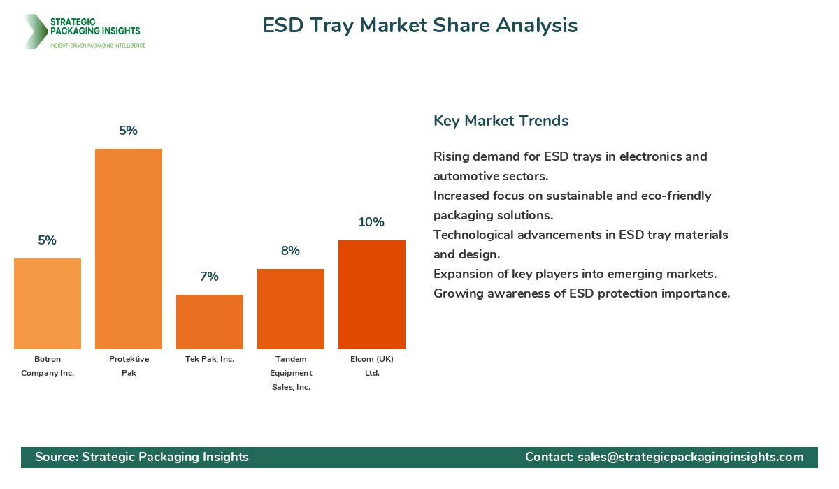 ESD Tray Market Share Analysis by Company