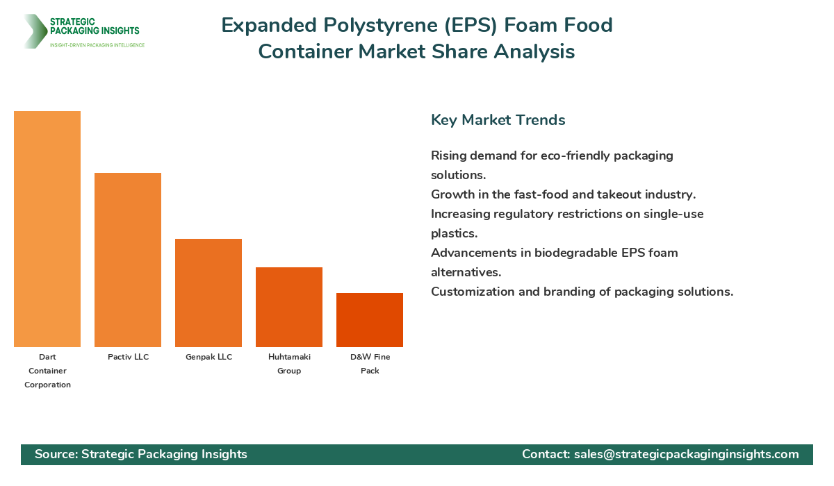 Expanded Polystyrene (EPS) Foam Food Container Market Share Analysis by Company