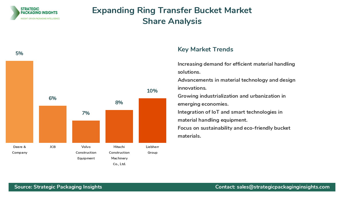Expanding Ring Transfer Bucket Market Share Analysis by Company