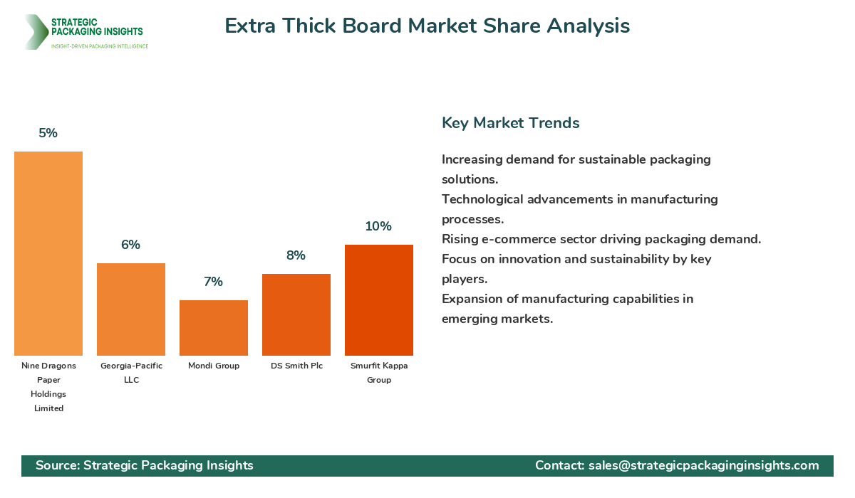 Extra Thick Board Market Share Analysis by Company