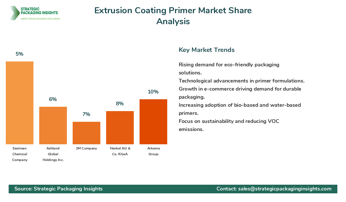Extrusion Coating Primer Market Share Analysis by Company