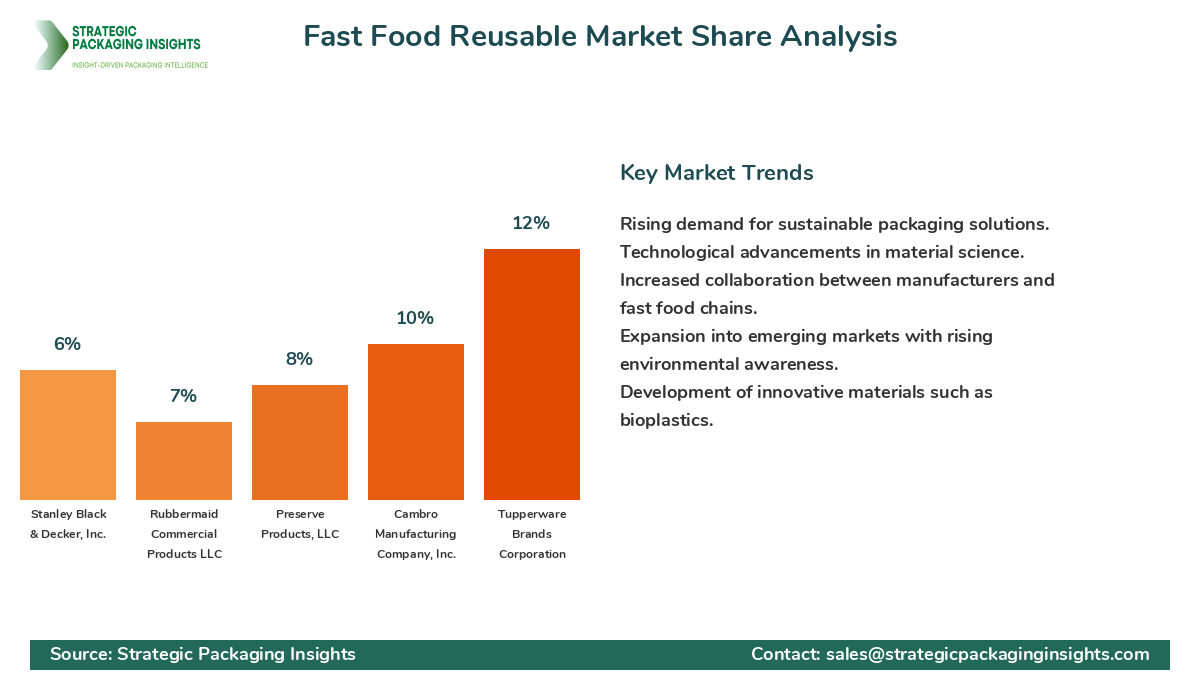 Fast Food Reusable Market Share Analysis by Company