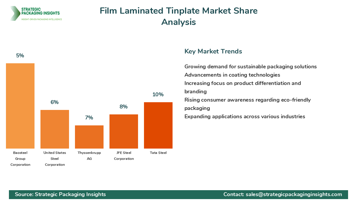 Film Laminated Tinplate Market Share Analysis by Company