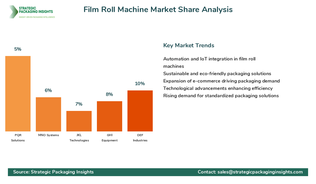 Film Roll Machine Market Share Analysis by Company