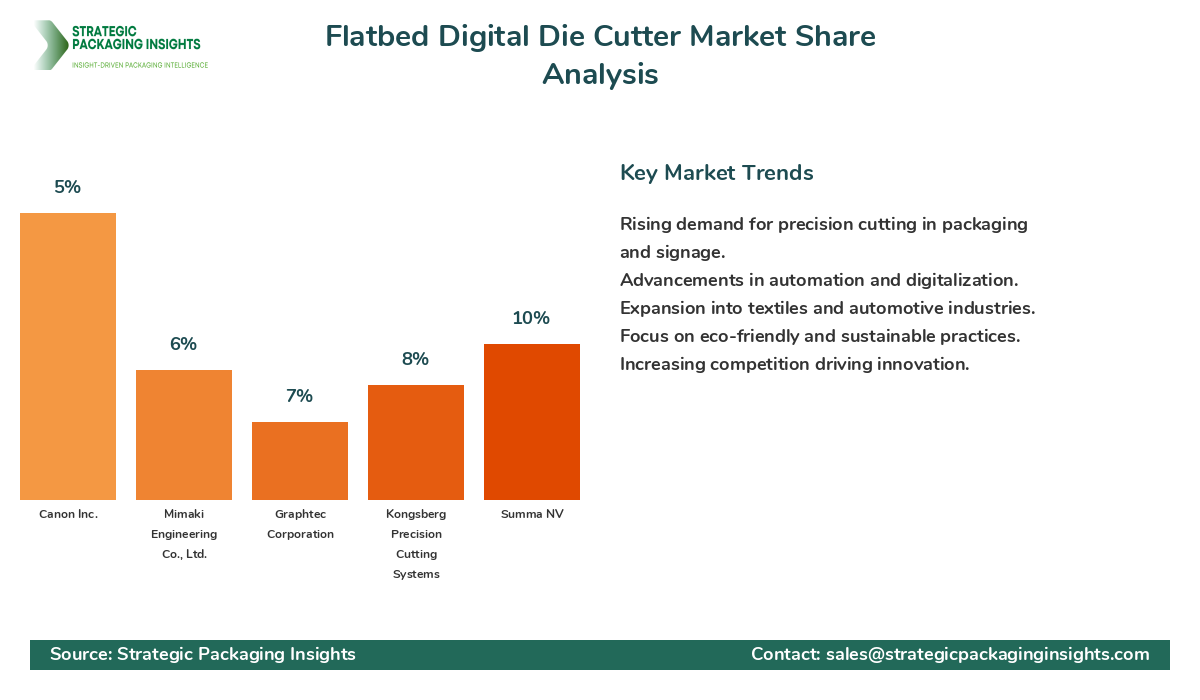 Flatbed Digital Die Cutter Market Share Analysis by Company