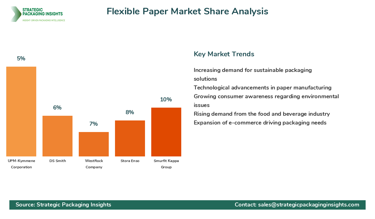 Flexible Paper Market Share Analysis by Company