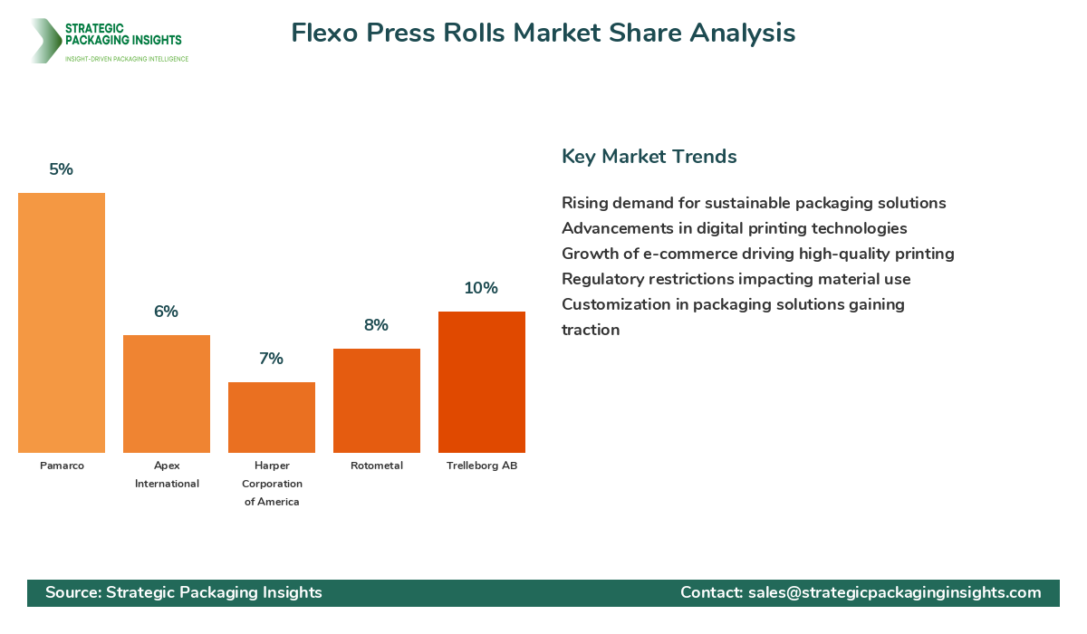 Flexo Press Rolls Market Share Analysis by Company