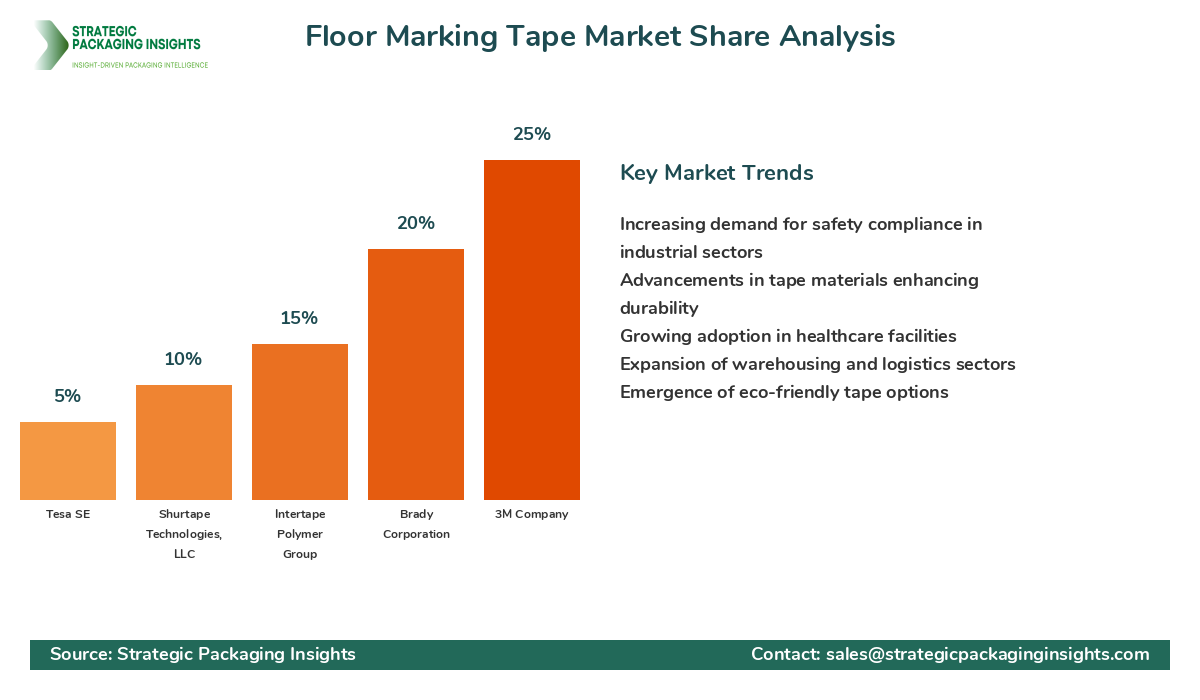 Floor Marking Tape Market Share Analysis by Company