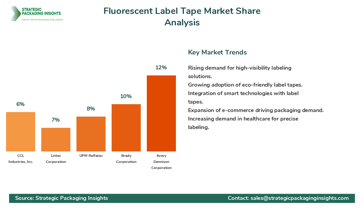 Fluorescent Label Tape Market Share Analysis by Company