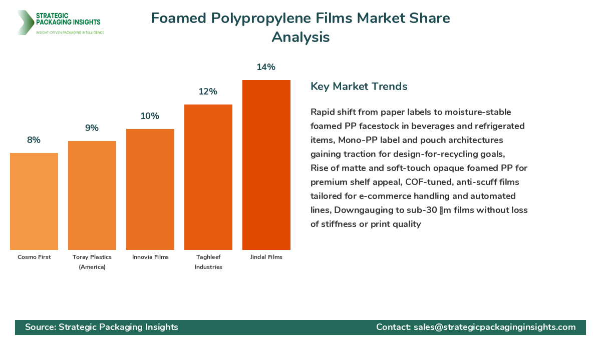 Foamed Polypropylene Films Market Share Analysis by Company