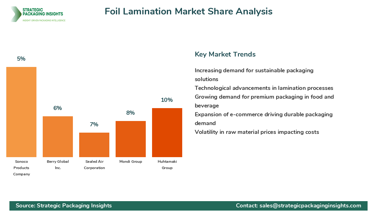 Foil Lamination Market Share Analysis by Company