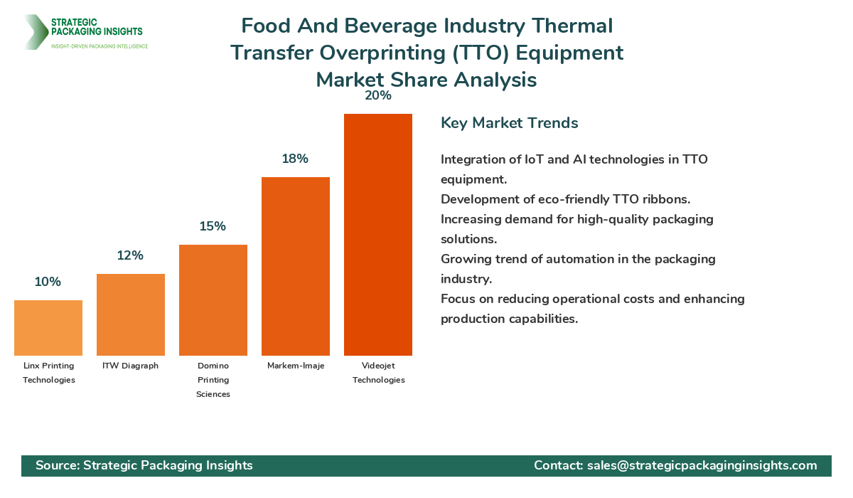 Food And Beverage Industry Thermal Transfer Overprinting (TTO) Equipment Market Share Analysis by Company