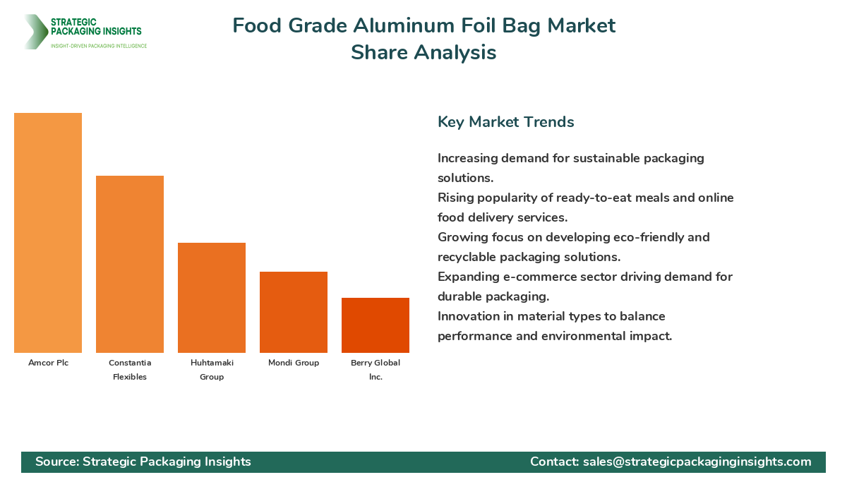 Food Grade Aluminum Foil Bag Market Share Analysis by Company
