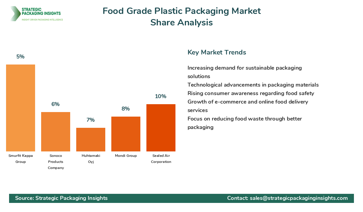 Food Grade Plastic Packaging Market Share Analysis by Company