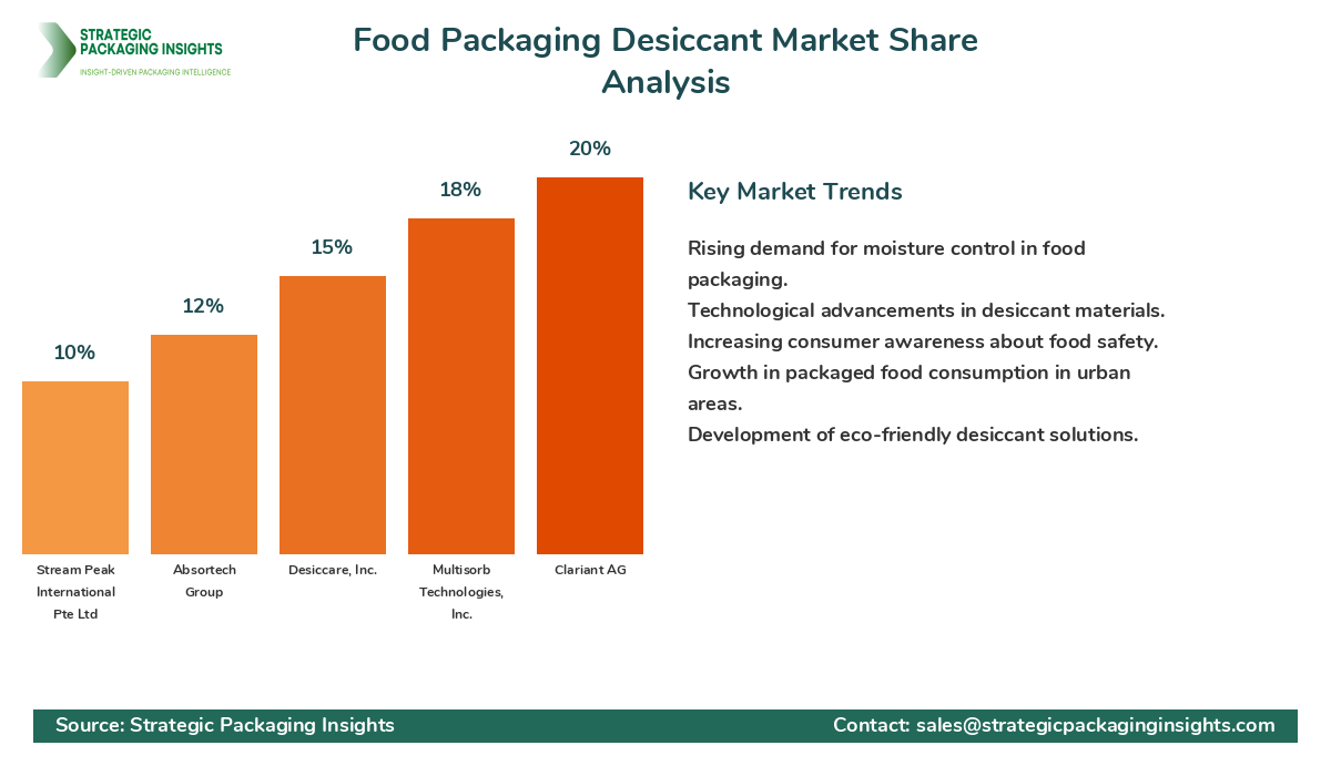 Food Packaging Desiccant Market Share Analysis by Company