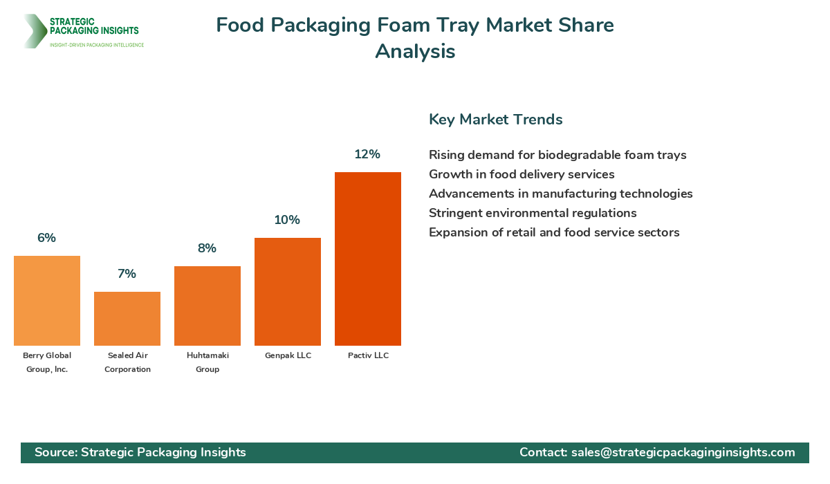 Food Packaging Foam Tray Market Share Analysis by Company