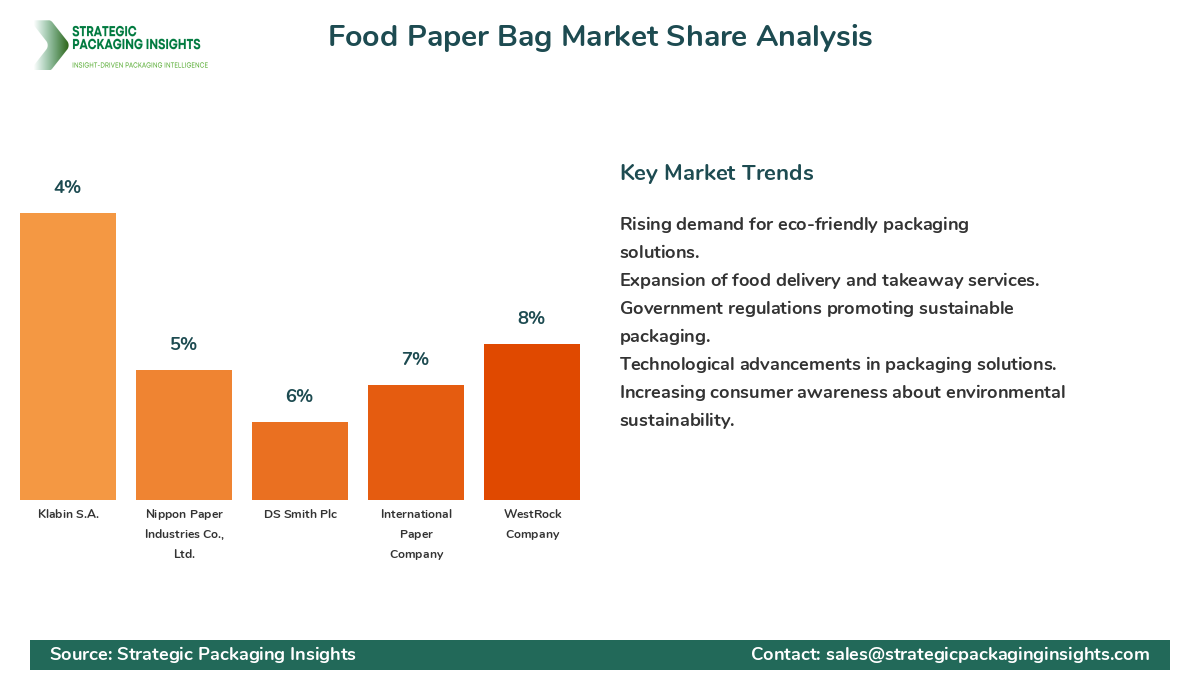 Food Paper Bag Market Share Analysis by Company