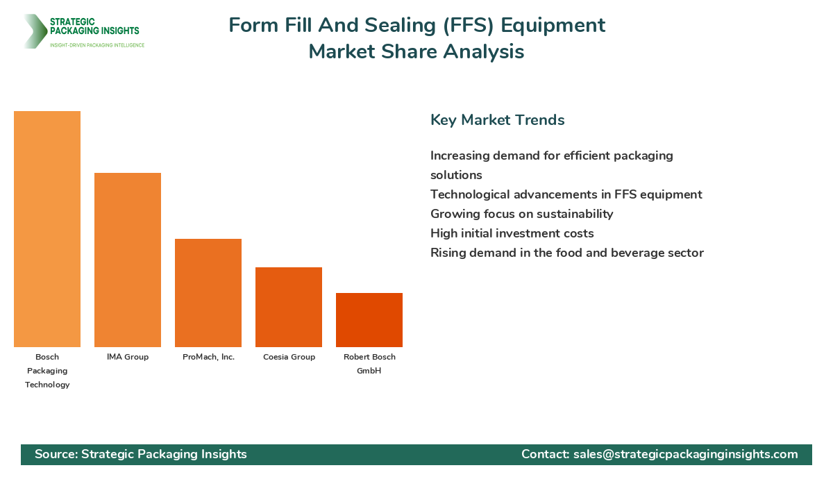 Form Fill And Sealing (FFS) Equipment Market Share Analysis by Company